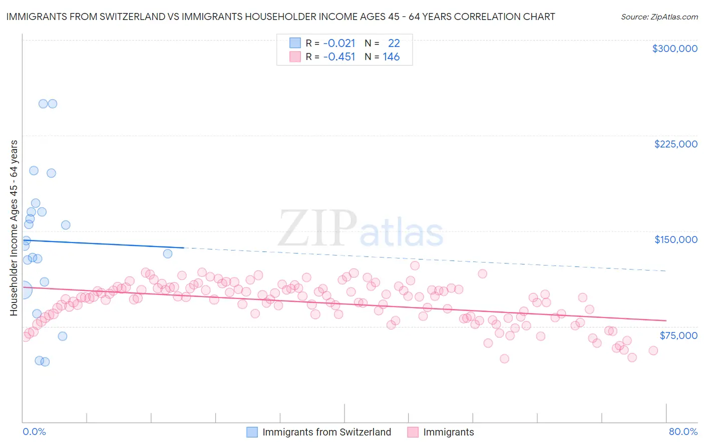 Immigrants from Switzerland vs Immigrants Householder Income Ages 45 - 64 years