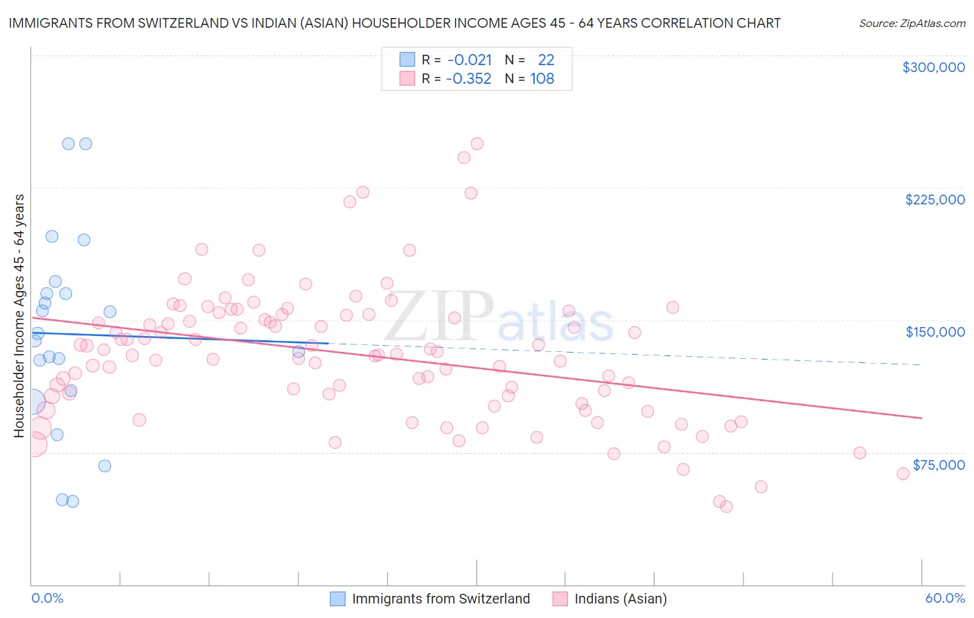 Immigrants from Switzerland vs Indian (Asian) Householder Income Ages 45 - 64 years