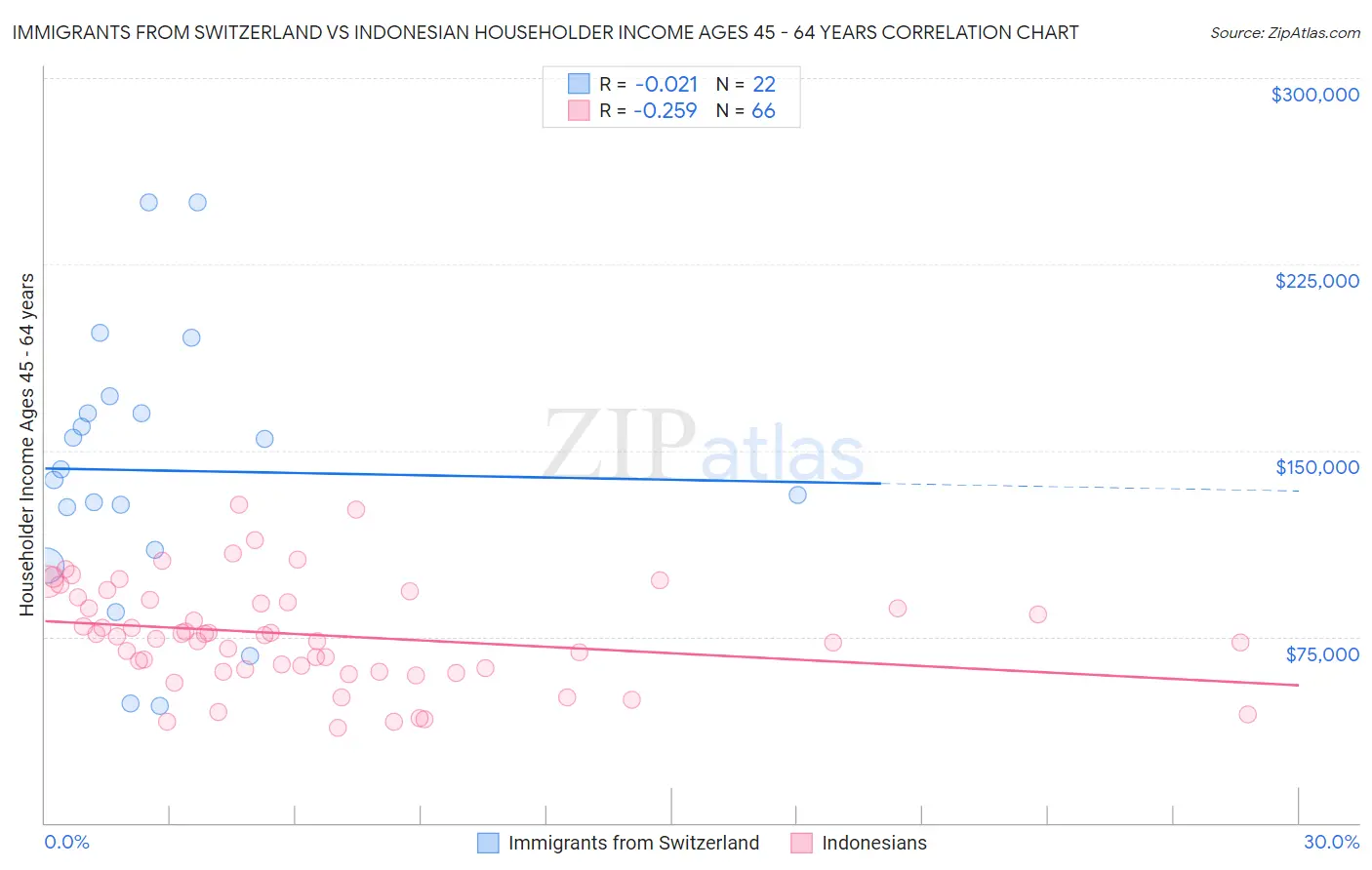 Immigrants from Switzerland vs Indonesian Householder Income Ages 45 - 64 years