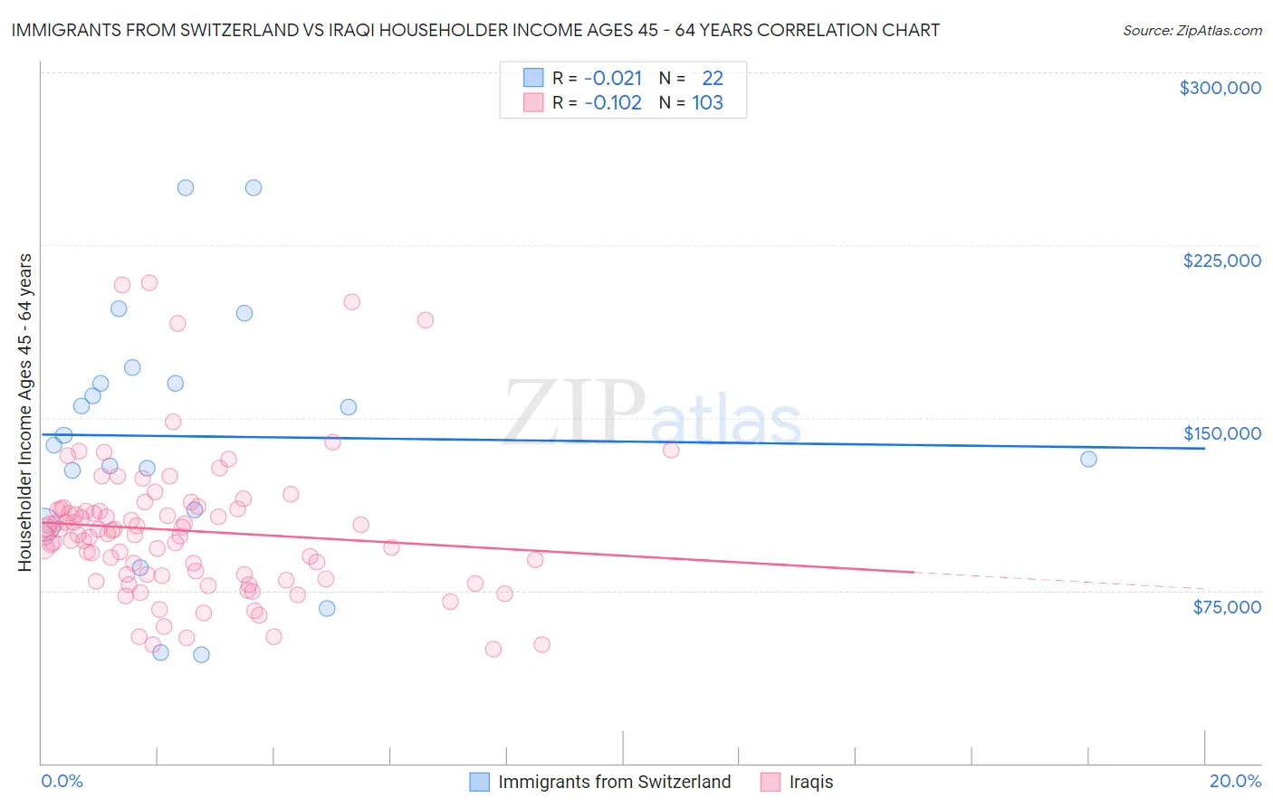 Immigrants from Switzerland vs Iraqi Householder Income Ages 45 - 64 years