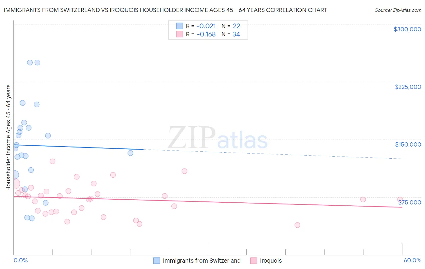 Immigrants from Switzerland vs Iroquois Householder Income Ages 45 - 64 years