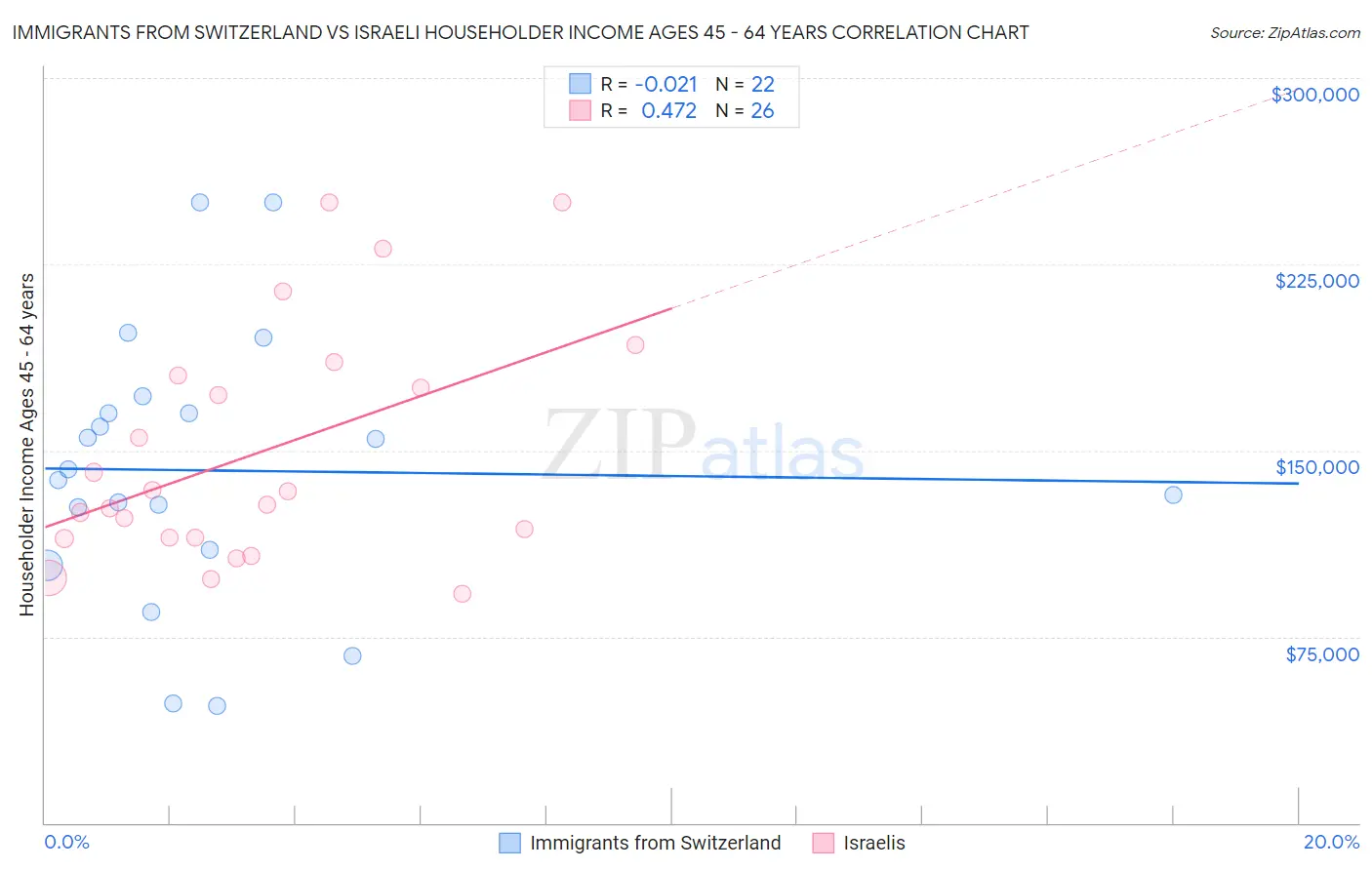 Immigrants from Switzerland vs Israeli Householder Income Ages 45 - 64 years