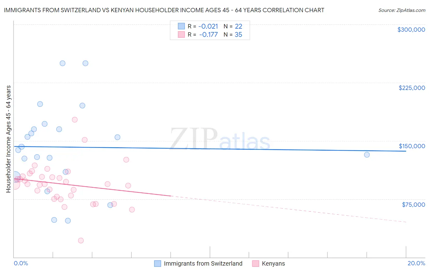 Immigrants from Switzerland vs Kenyan Householder Income Ages 45 - 64 years