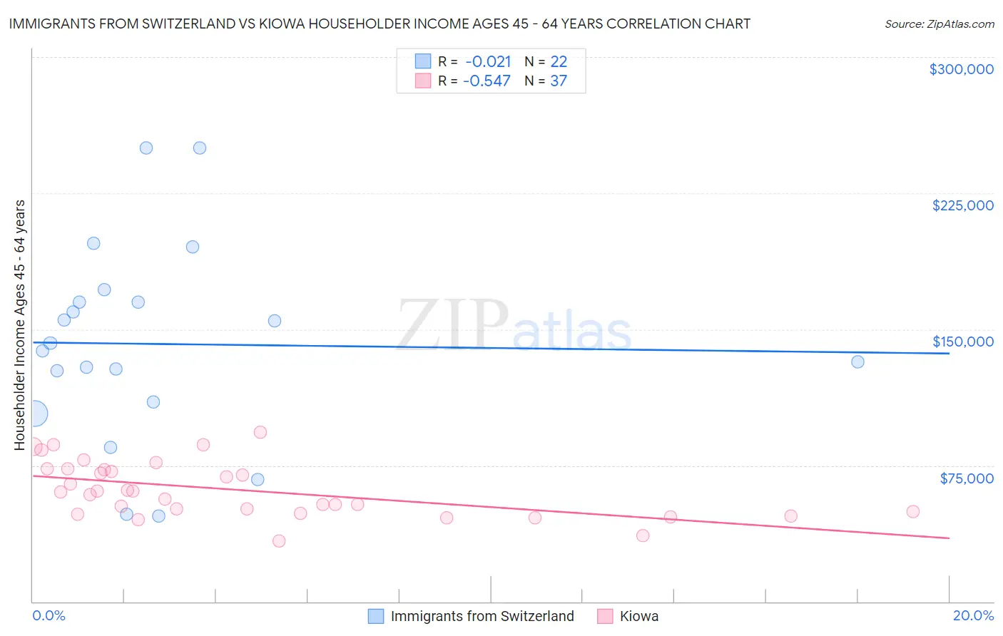 Immigrants from Switzerland vs Kiowa Householder Income Ages 45 - 64 years