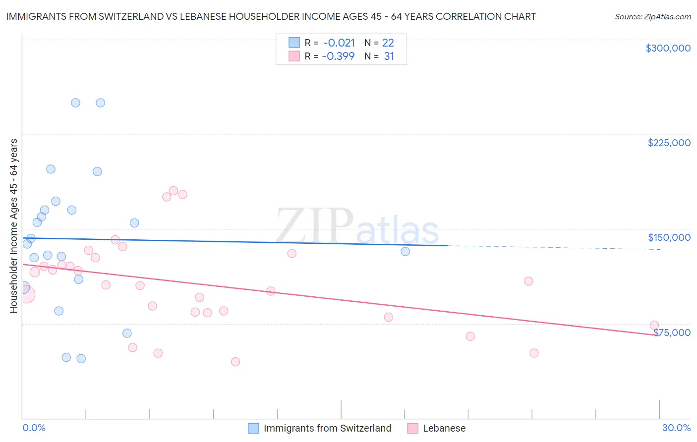 Immigrants from Switzerland vs Lebanese Householder Income Ages 45 - 64 years