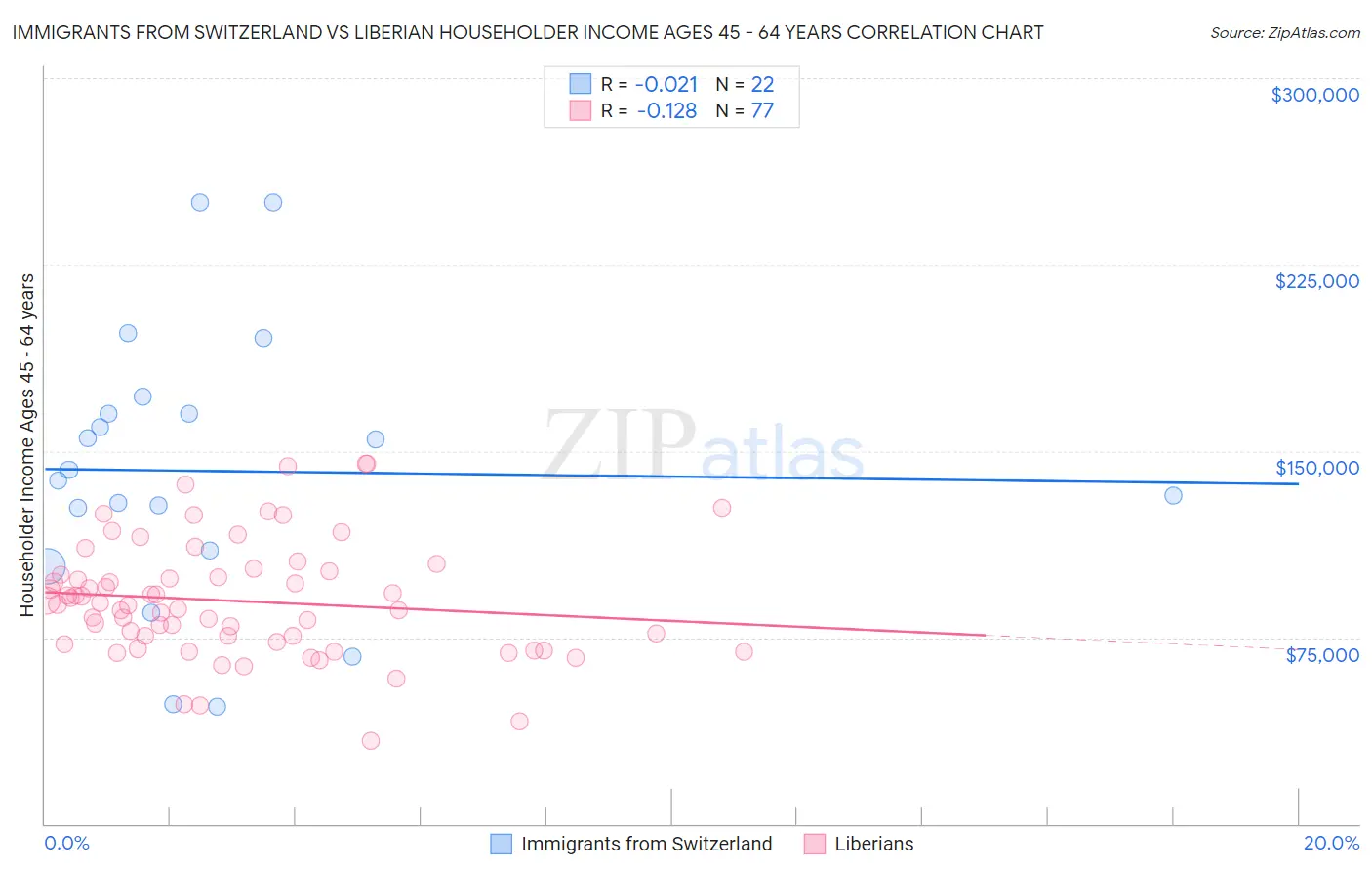 Immigrants from Switzerland vs Liberian Householder Income Ages 45 - 64 years