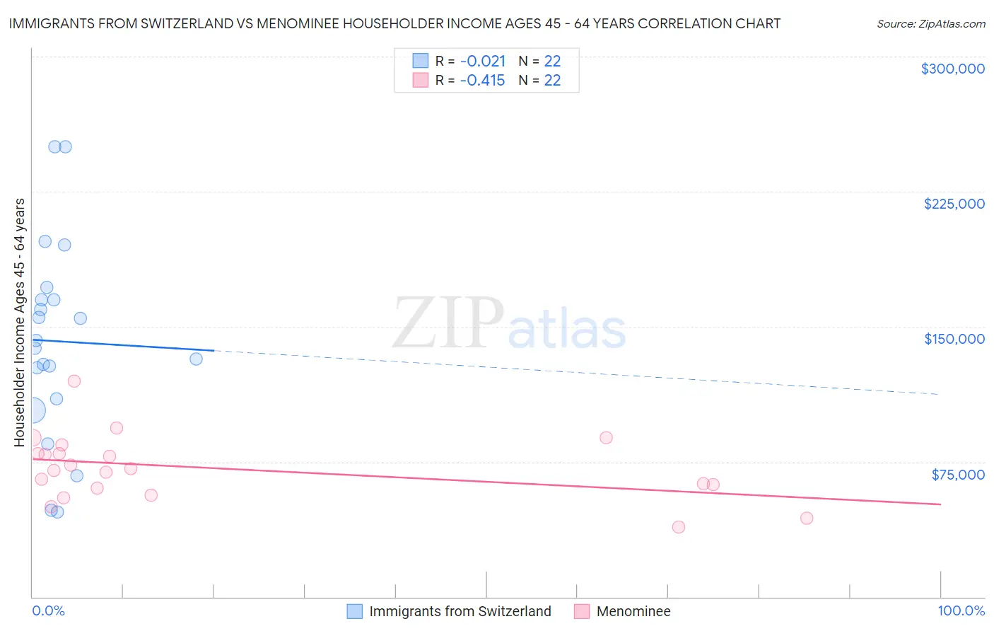 Immigrants from Switzerland vs Menominee Householder Income Ages 45 - 64 years
