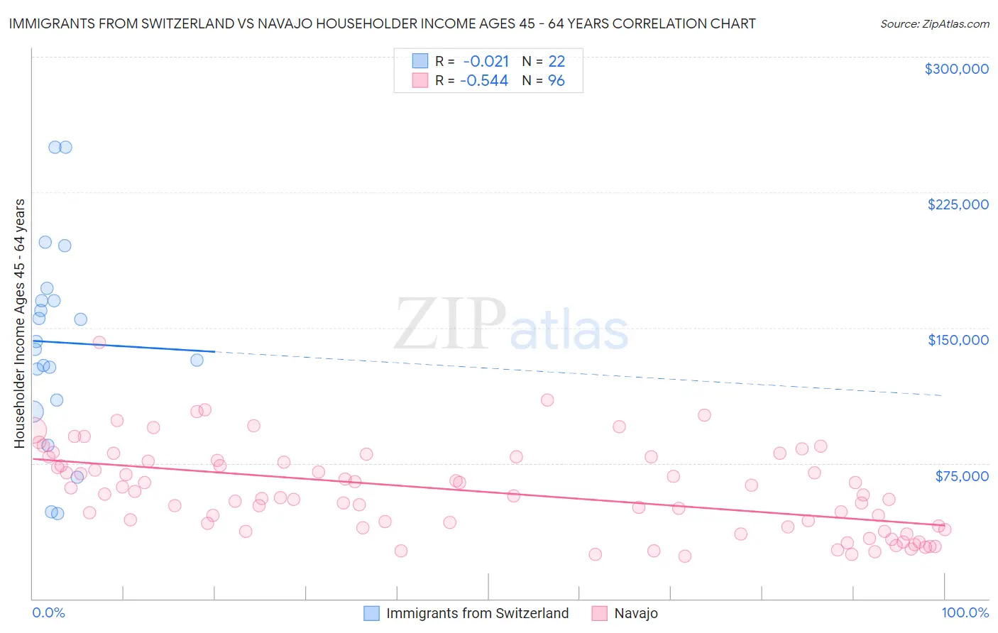 Immigrants from Switzerland vs Navajo Householder Income Ages 45 - 64 years