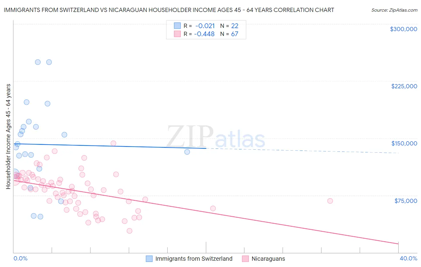 Immigrants from Switzerland vs Nicaraguan Householder Income Ages 45 - 64 years
