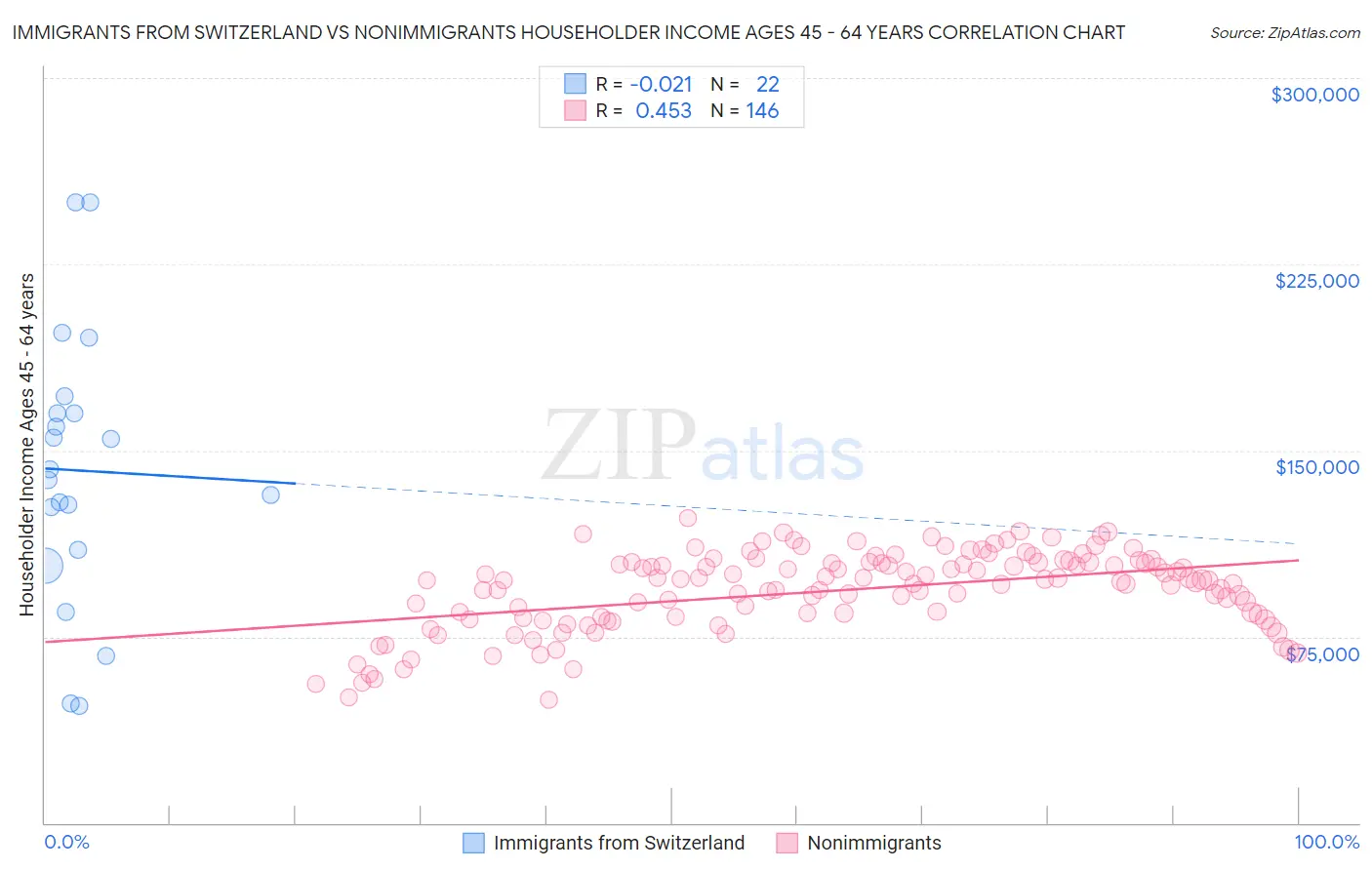 Immigrants from Switzerland vs Nonimmigrants Householder Income Ages 45 - 64 years
