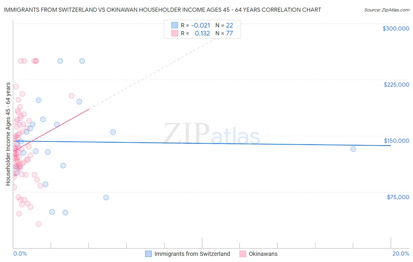 Immigrants from Switzerland vs Okinawan Householder Income Ages 45 - 64 years