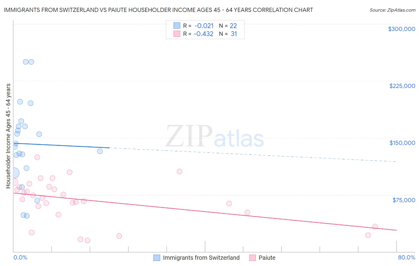 Immigrants from Switzerland vs Paiute Householder Income Ages 45 - 64 years