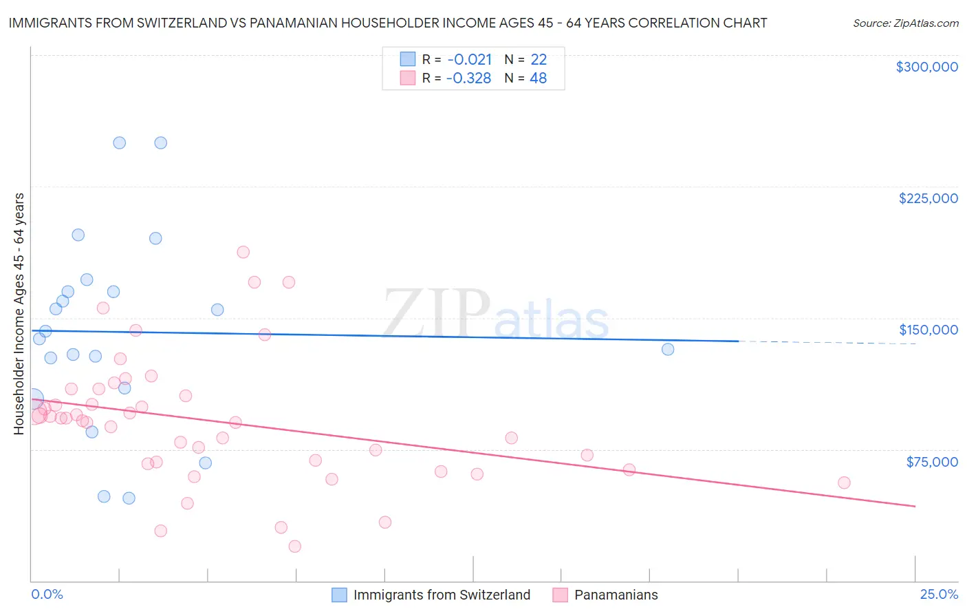 Immigrants from Switzerland vs Panamanian Householder Income Ages 45 - 64 years