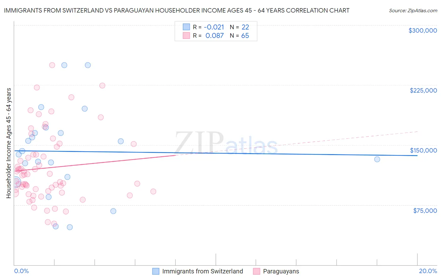 Immigrants from Switzerland vs Paraguayan Householder Income Ages 45 - 64 years