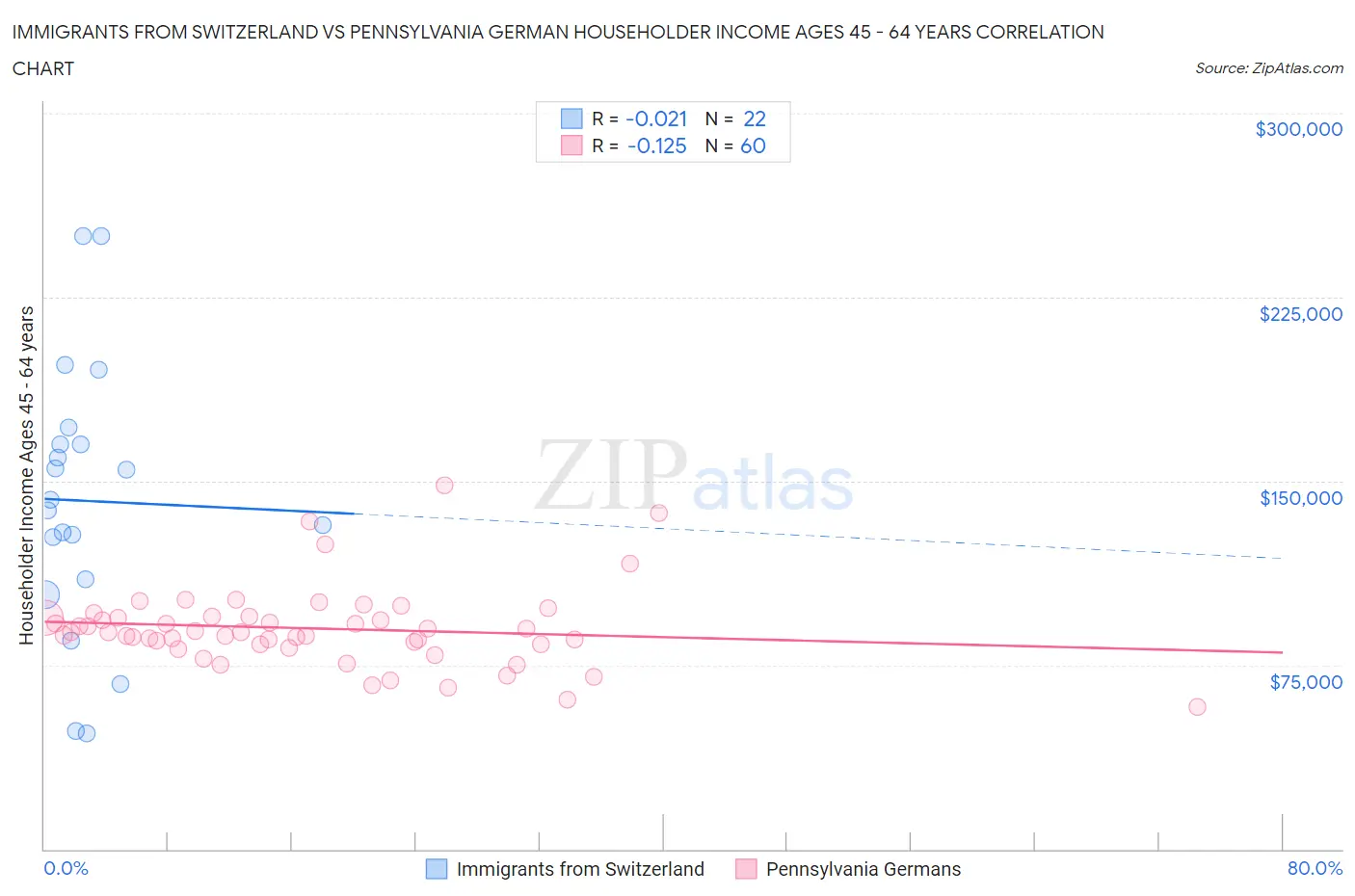 Immigrants from Switzerland vs Pennsylvania German Householder Income Ages 45 - 64 years