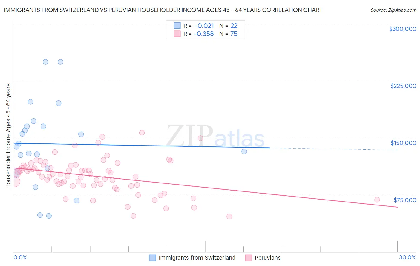 Immigrants from Switzerland vs Peruvian Householder Income Ages 45 - 64 years