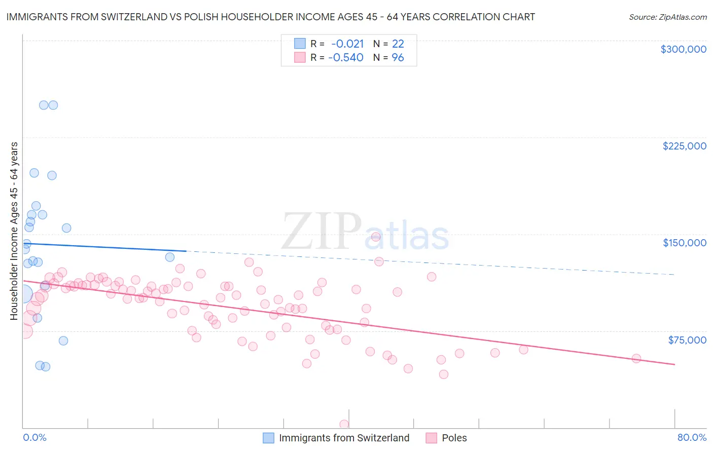 Immigrants from Switzerland vs Polish Householder Income Ages 45 - 64 years