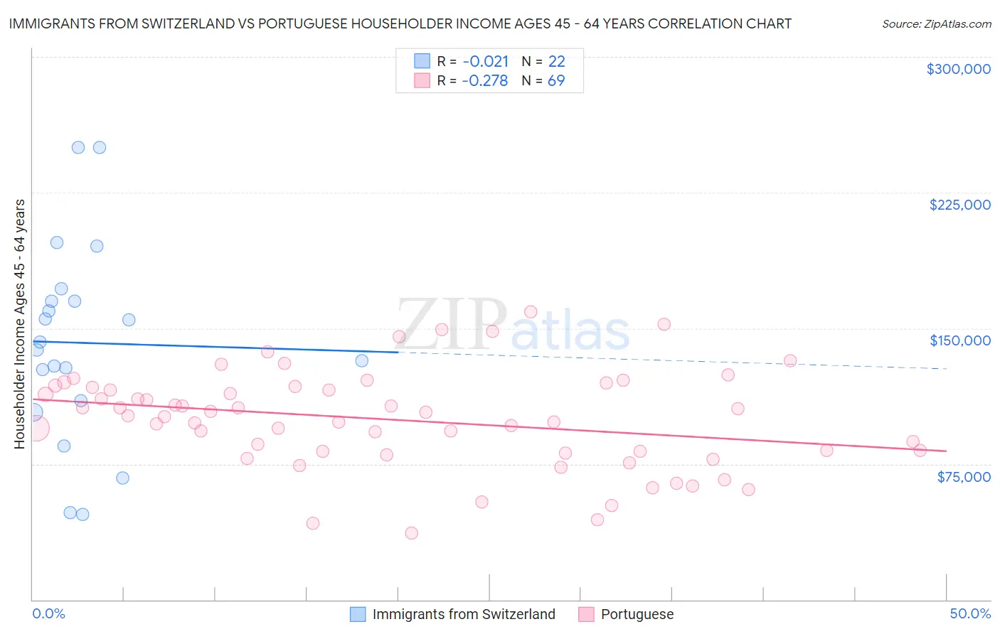 Immigrants from Switzerland vs Portuguese Householder Income Ages 45 - 64 years
