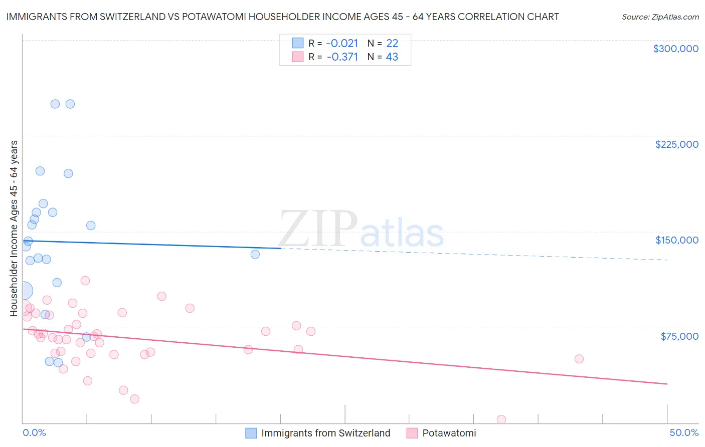 Immigrants from Switzerland vs Potawatomi Householder Income Ages 45 - 64 years