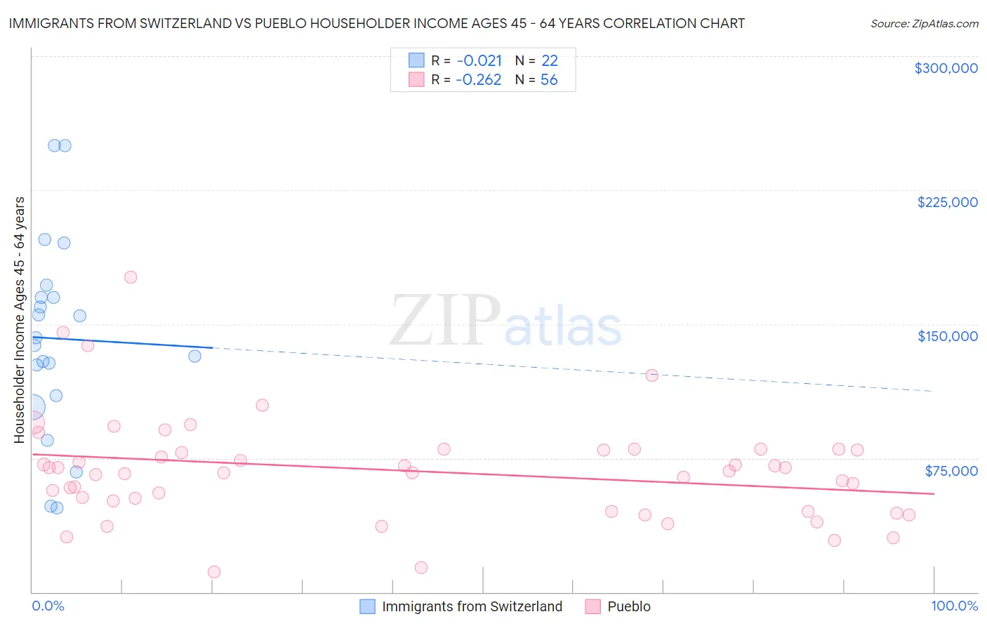 Immigrants from Switzerland vs Pueblo Householder Income Ages 45 - 64 years