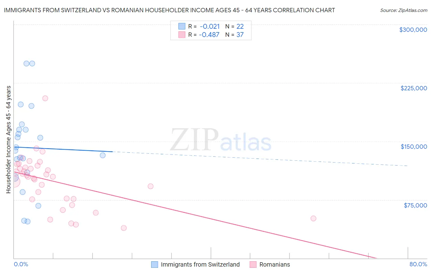 Immigrants from Switzerland vs Romanian Householder Income Ages 45 - 64 years