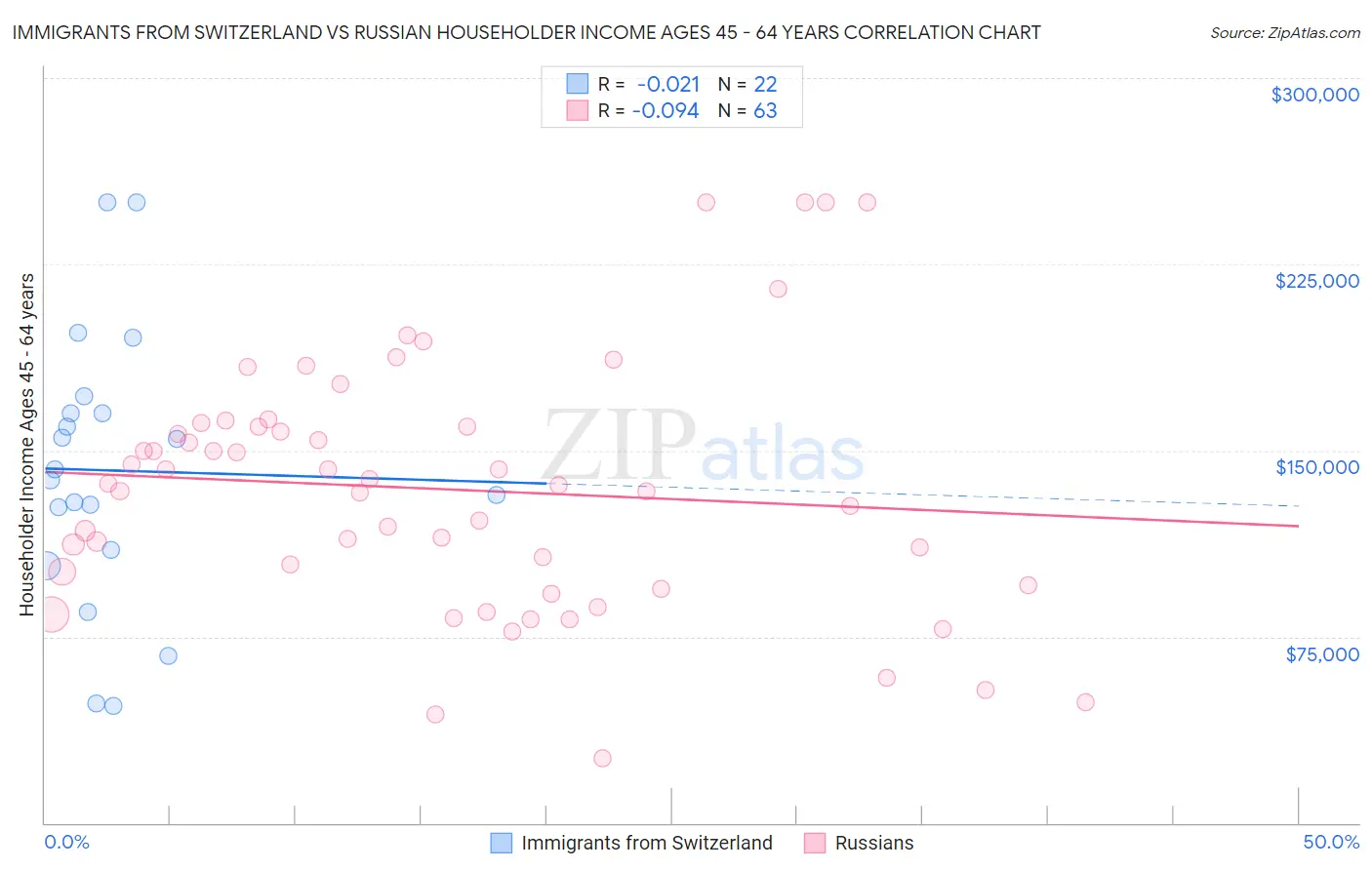 Immigrants from Switzerland vs Russian Householder Income Ages 45 - 64 years