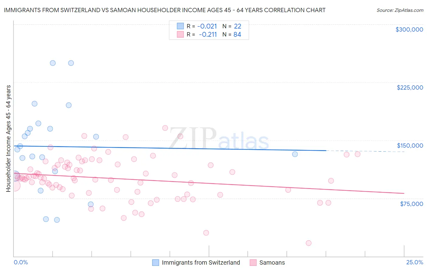 Immigrants from Switzerland vs Samoan Householder Income Ages 45 - 64 years