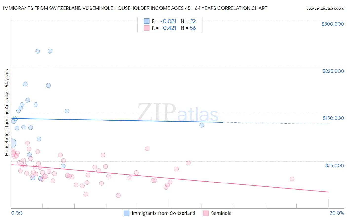 Immigrants from Switzerland vs Seminole Householder Income Ages 45 - 64 years
