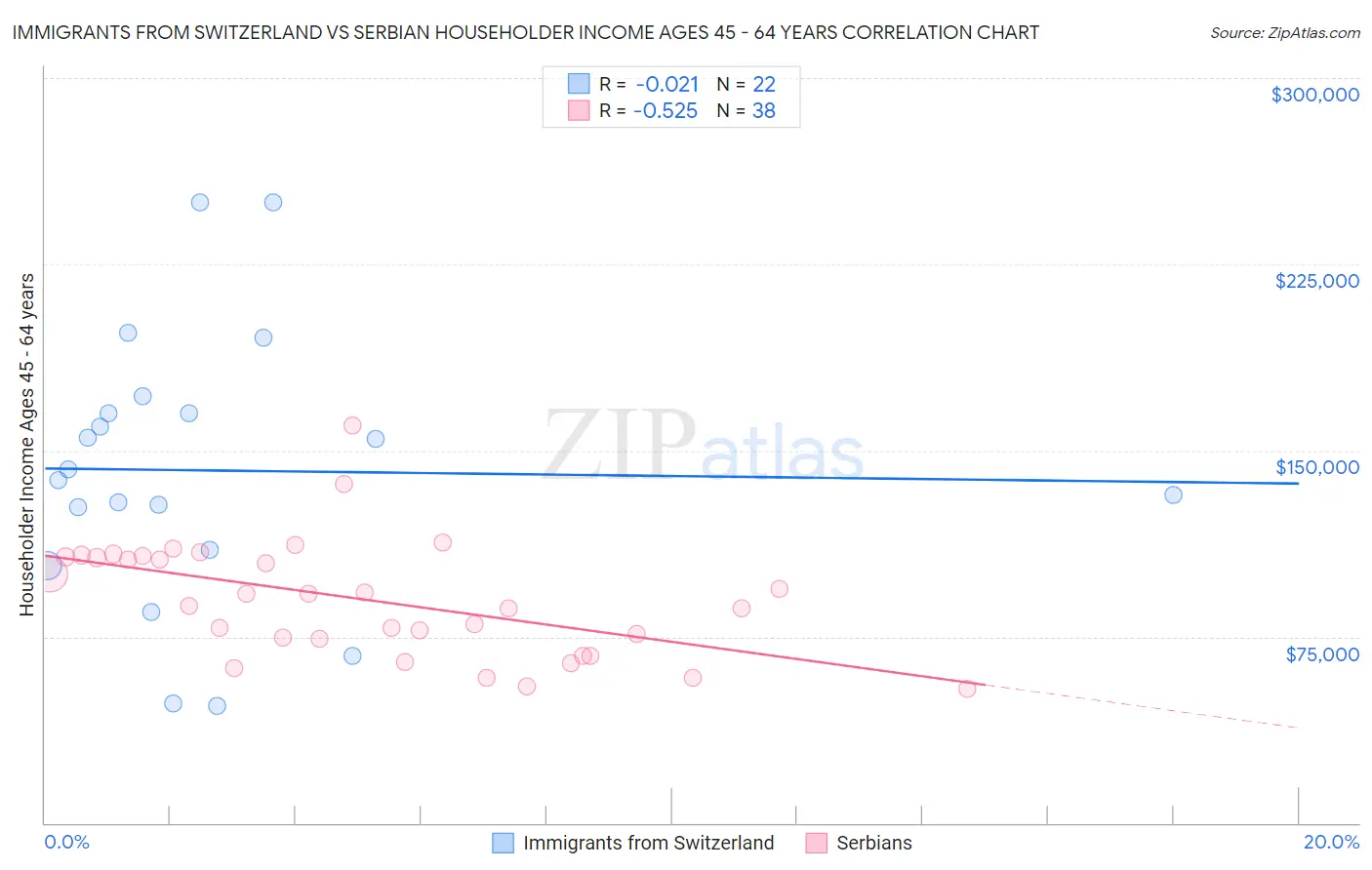 Immigrants from Switzerland vs Serbian Householder Income Ages 45 - 64 years