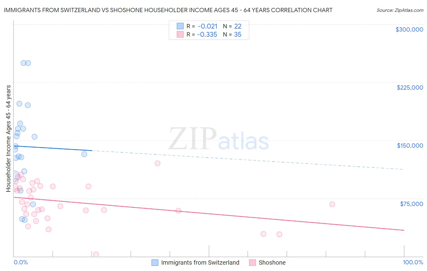 Immigrants from Switzerland vs Shoshone Householder Income Ages 45 - 64 years