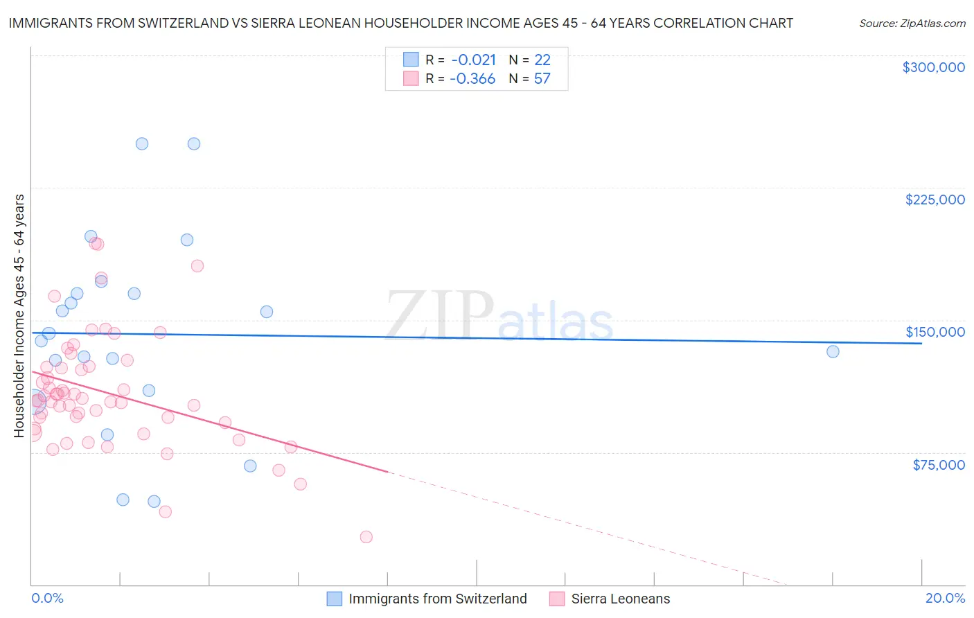 Immigrants from Switzerland vs Sierra Leonean Householder Income Ages 45 - 64 years