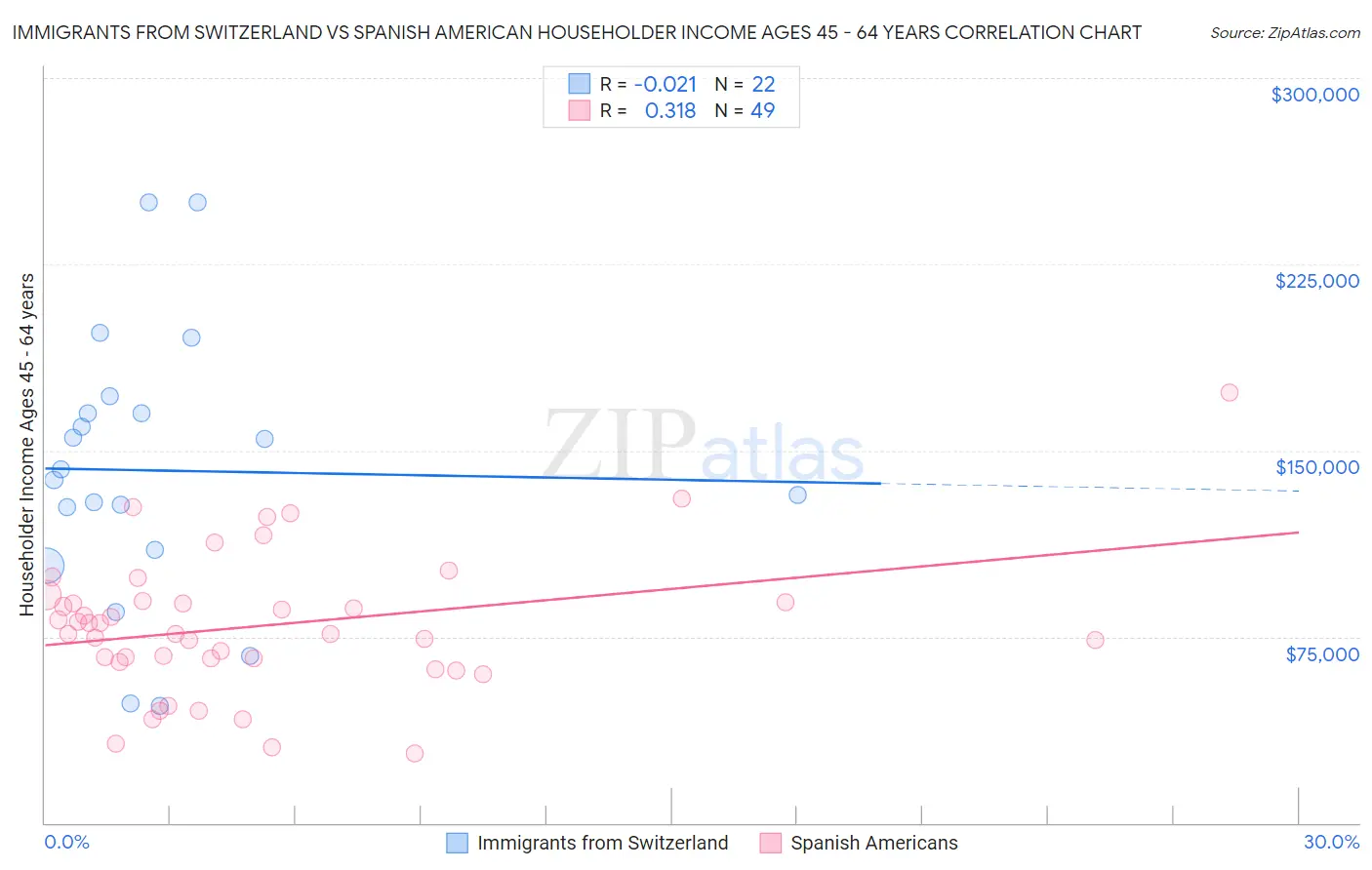 Immigrants from Switzerland vs Spanish American Householder Income Ages 45 - 64 years