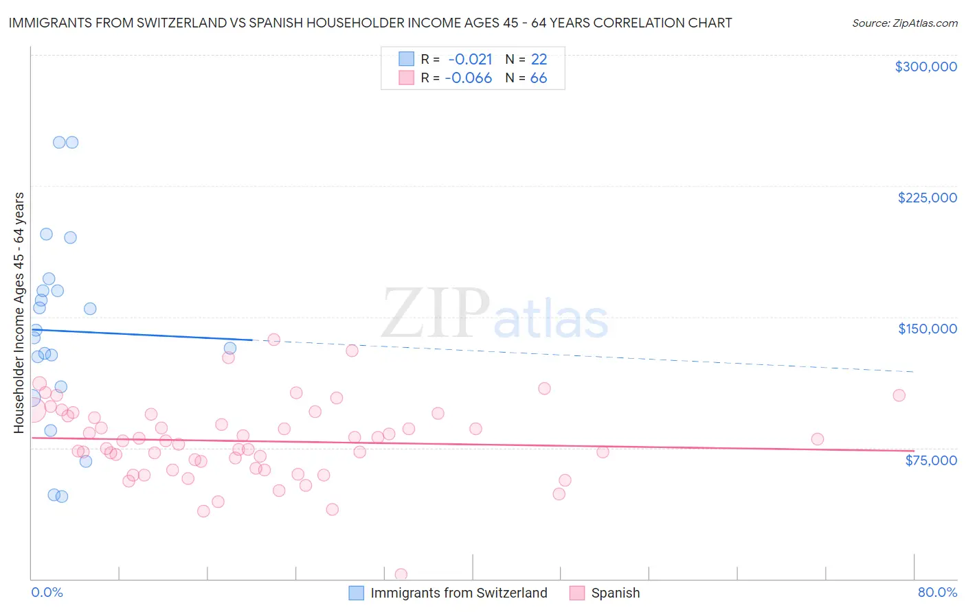 Immigrants from Switzerland vs Spanish Householder Income Ages 45 - 64 years