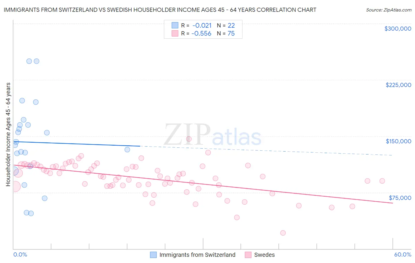 Immigrants from Switzerland vs Swedish Householder Income Ages 45 - 64 years