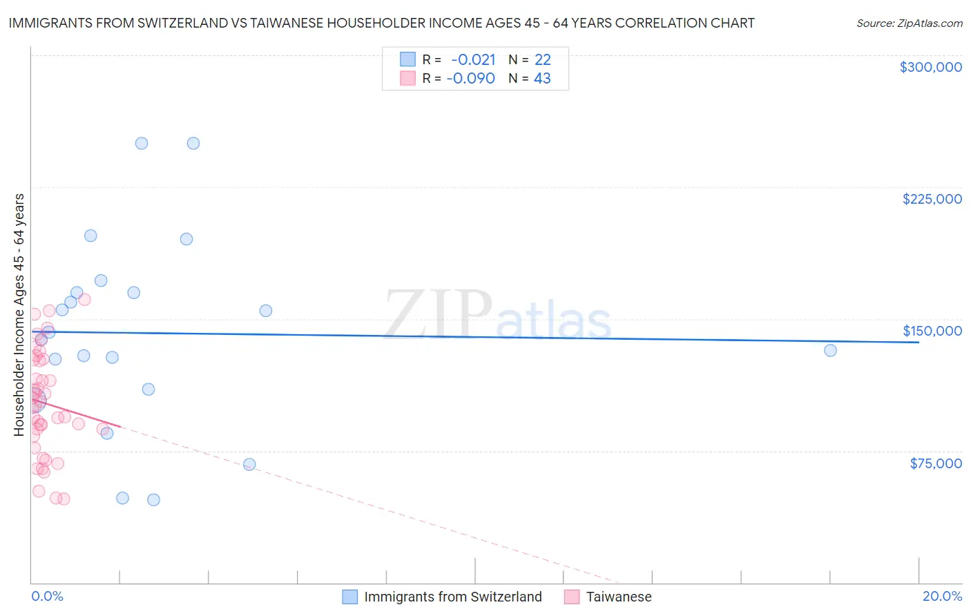 Immigrants from Switzerland vs Taiwanese Householder Income Ages 45 - 64 years
