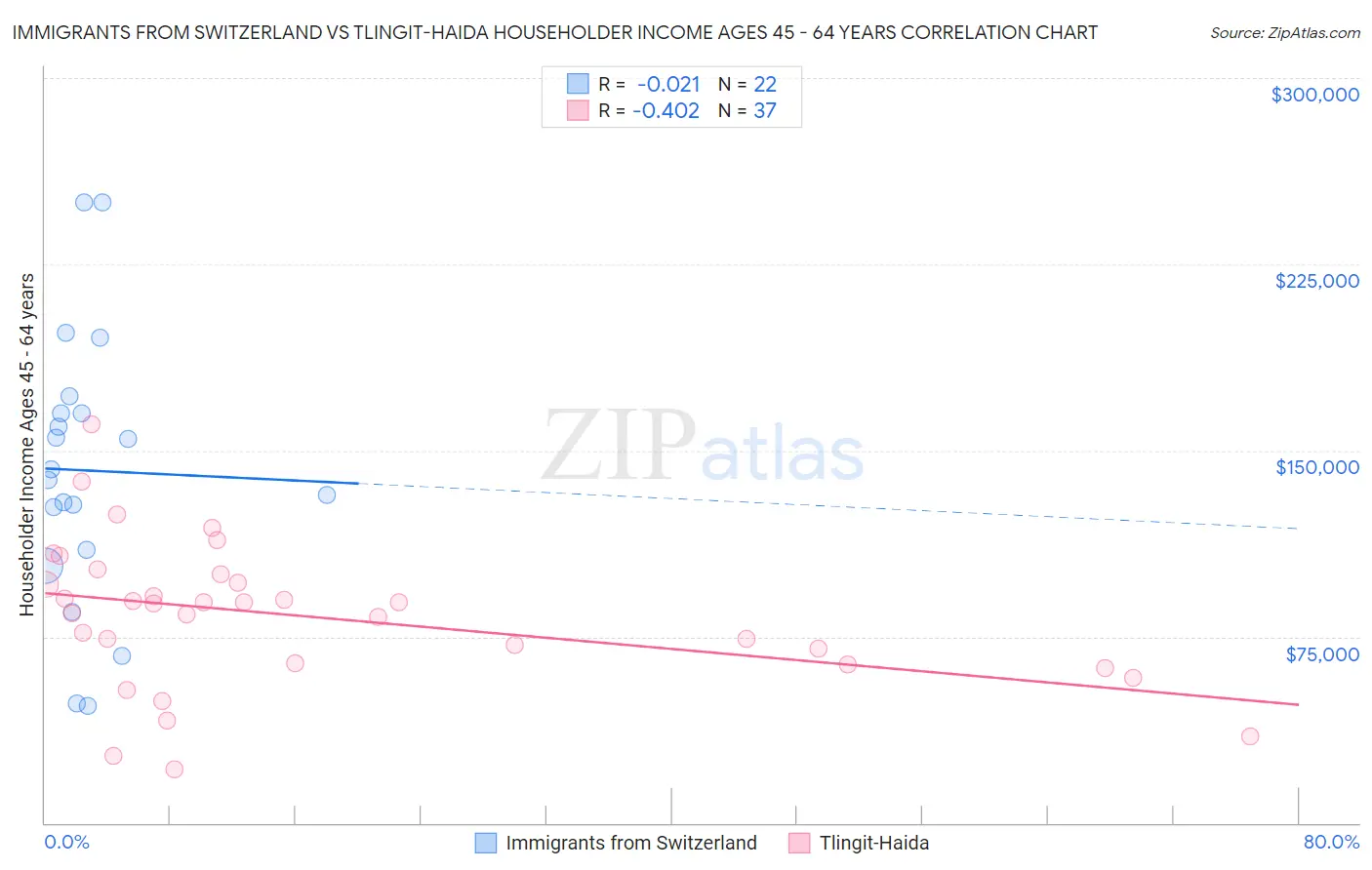 Immigrants from Switzerland vs Tlingit-Haida Householder Income Ages 45 - 64 years