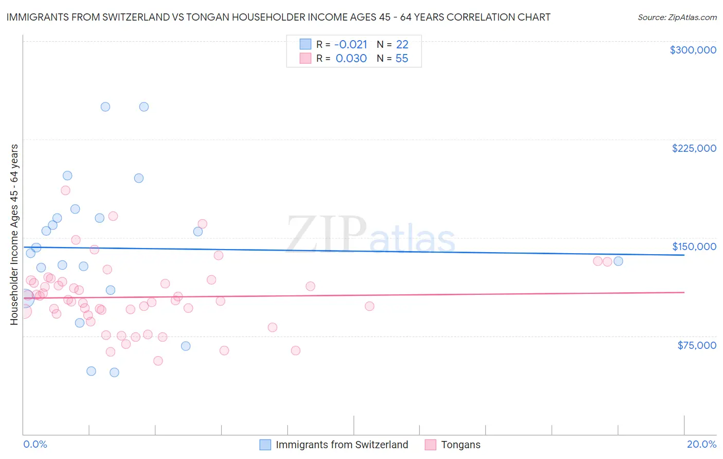 Immigrants from Switzerland vs Tongan Householder Income Ages 45 - 64 years