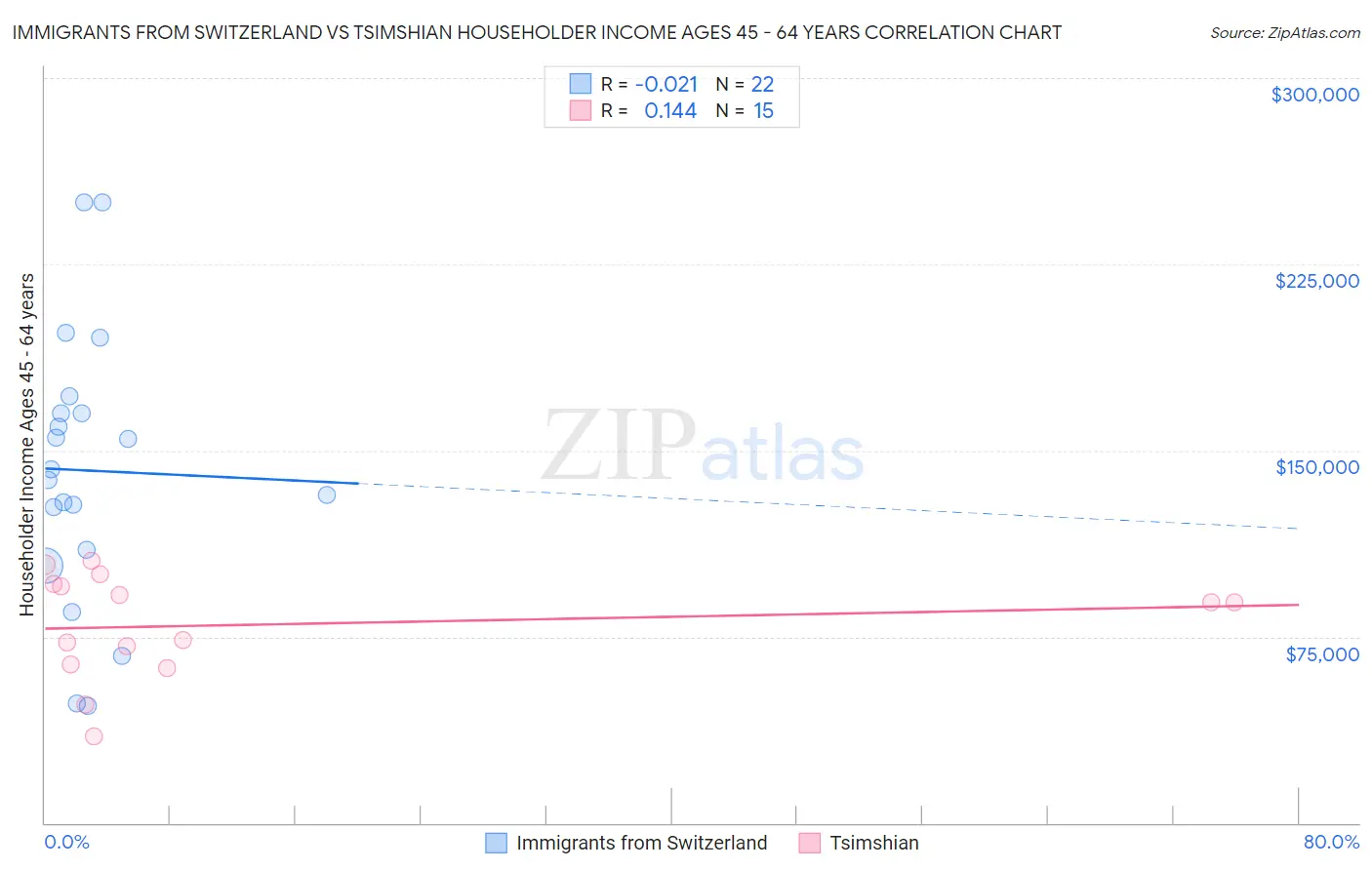 Immigrants from Switzerland vs Tsimshian Householder Income Ages 45 - 64 years