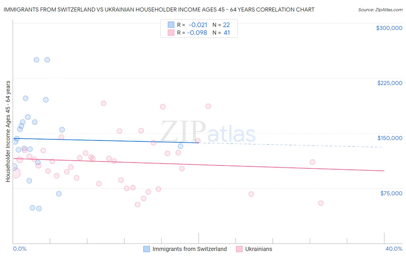 Immigrants from Switzerland vs Ukrainian Householder Income Ages 45 - 64 years