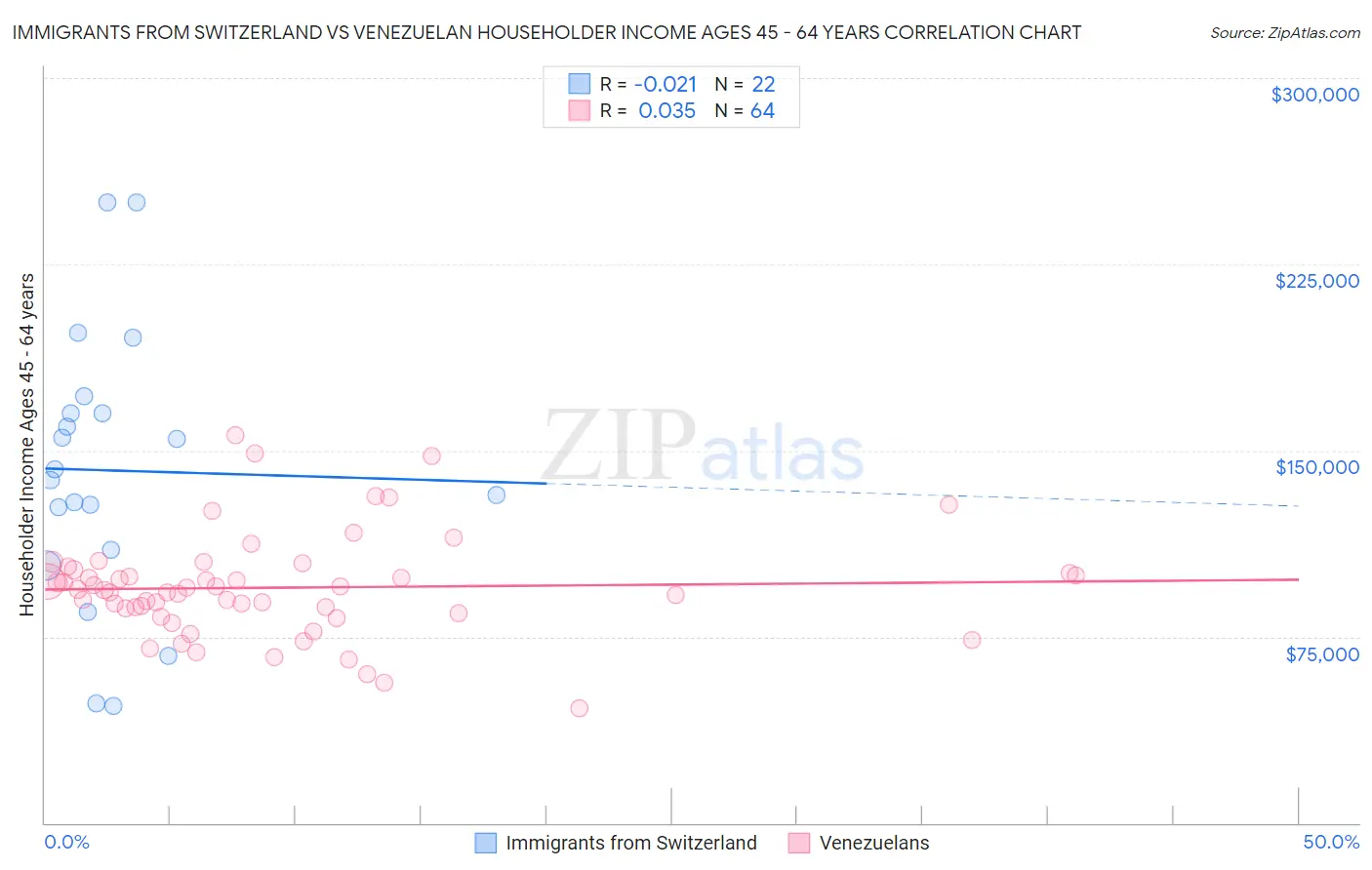 Immigrants from Switzerland vs Venezuelan Householder Income Ages 45 - 64 years