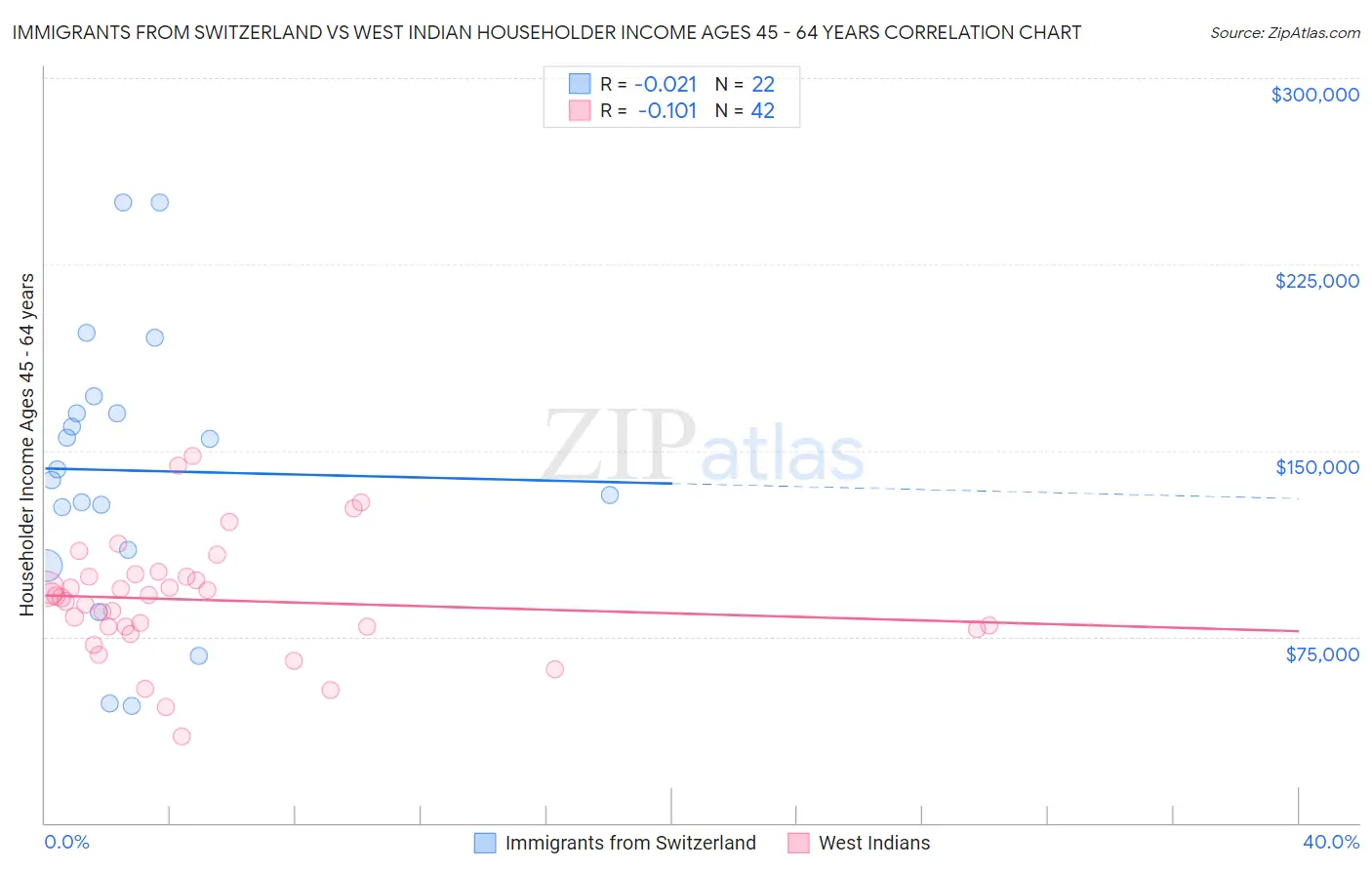 Immigrants from Switzerland vs West Indian Householder Income Ages 45 - 64 years