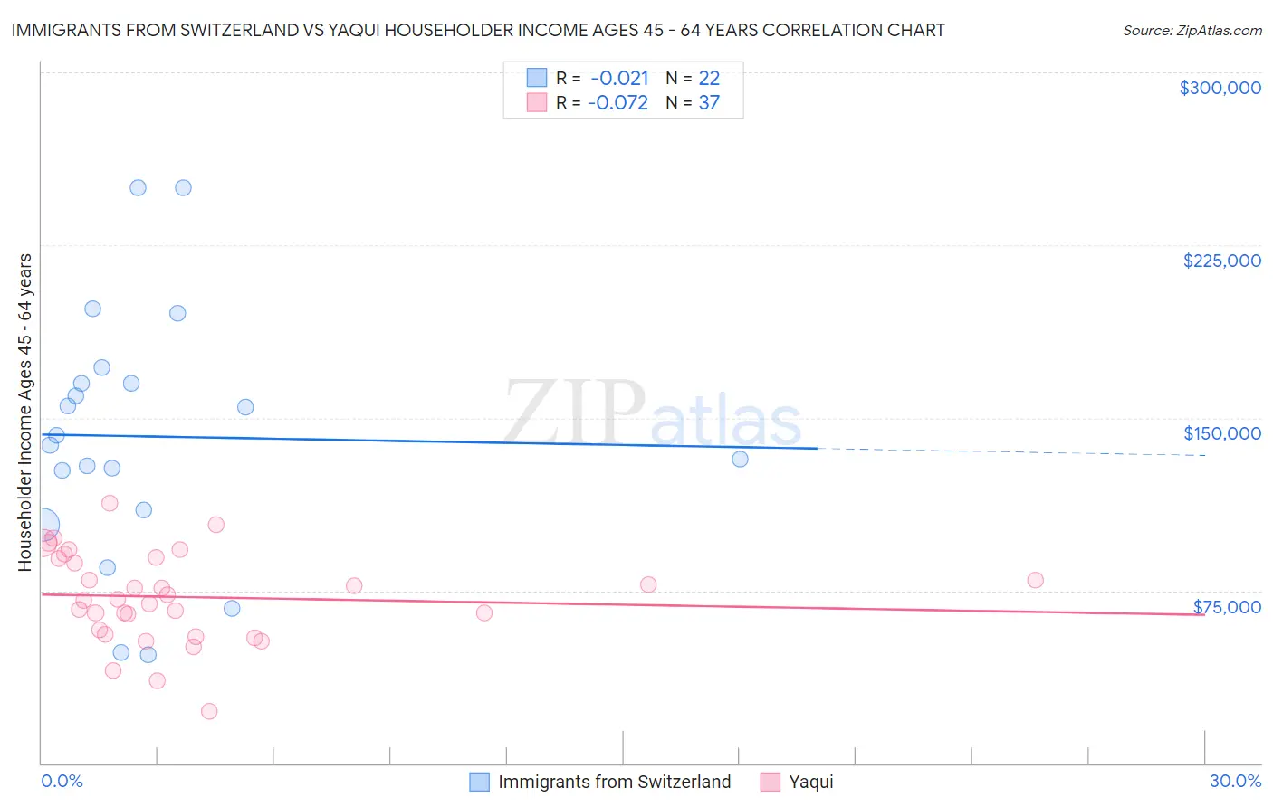 Immigrants from Switzerland vs Yaqui Householder Income Ages 45 - 64 years