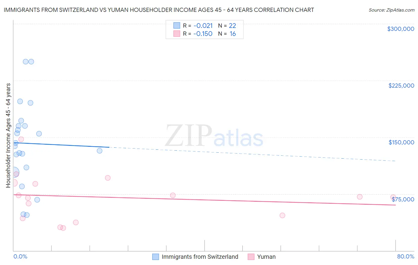 Immigrants from Switzerland vs Yuman Householder Income Ages 45 - 64 years