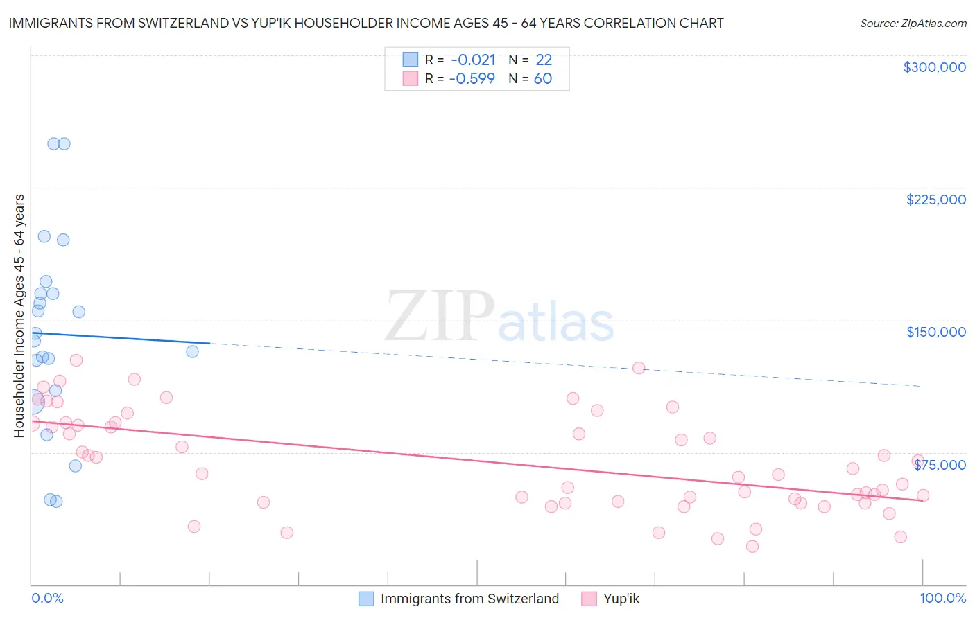 Immigrants from Switzerland vs Yup'ik Householder Income Ages 45 - 64 years