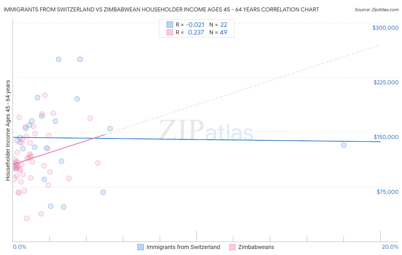 Immigrants from Switzerland vs Zimbabwean Householder Income Ages 45 - 64 years