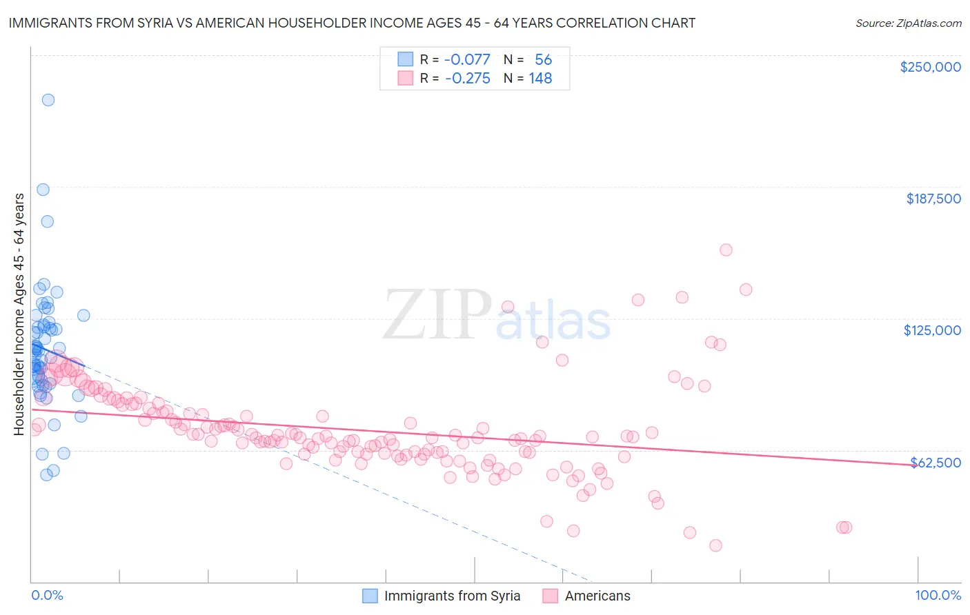 Immigrants from Syria vs American Householder Income Ages 45 - 64 years