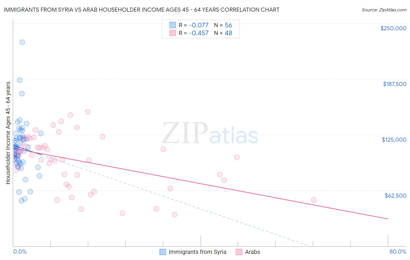 Immigrants from Syria vs Arab Householder Income Ages 45 - 64 years
