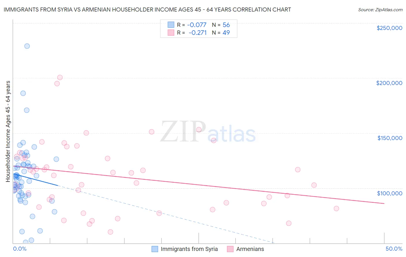 Immigrants from Syria vs Armenian Householder Income Ages 45 - 64 years