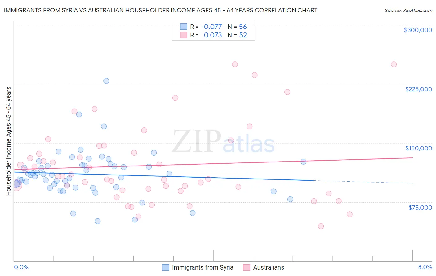 Immigrants from Syria vs Australian Householder Income Ages 45 - 64 years