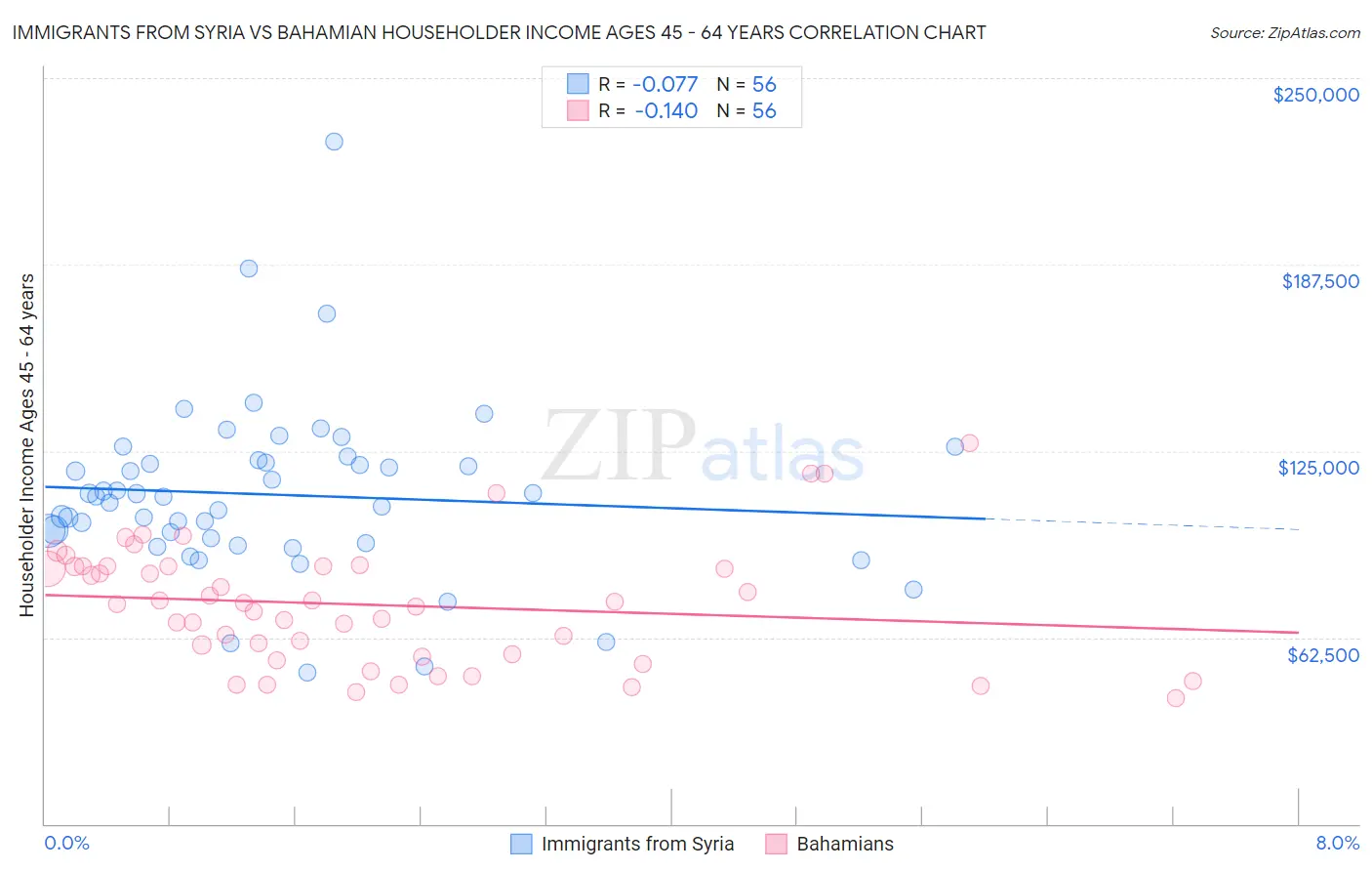 Immigrants from Syria vs Bahamian Householder Income Ages 45 - 64 years